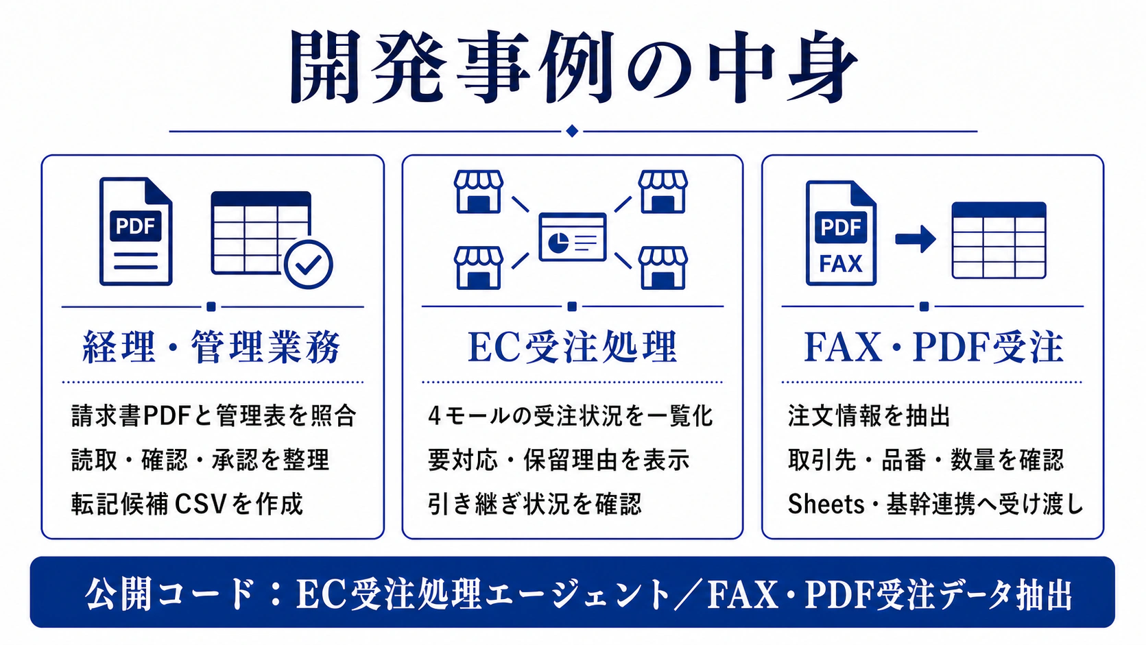 開発事例の中身。経理・管理業務、EC受注処理、FAX・PDF受注
